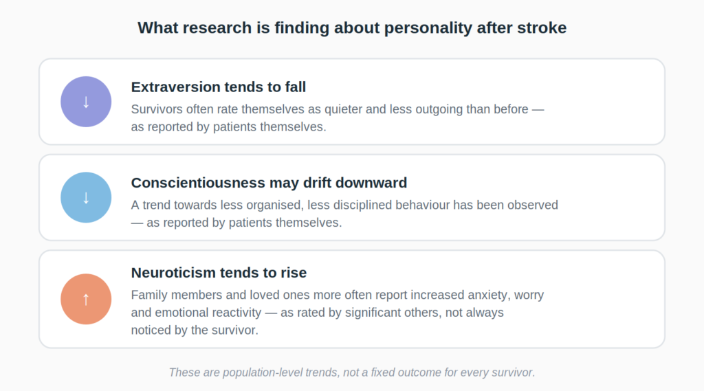 Diagram showing extraversion tending to fall, conscientiousness trending downward, and neuroticism rising after stroke, based on patient and family ratings